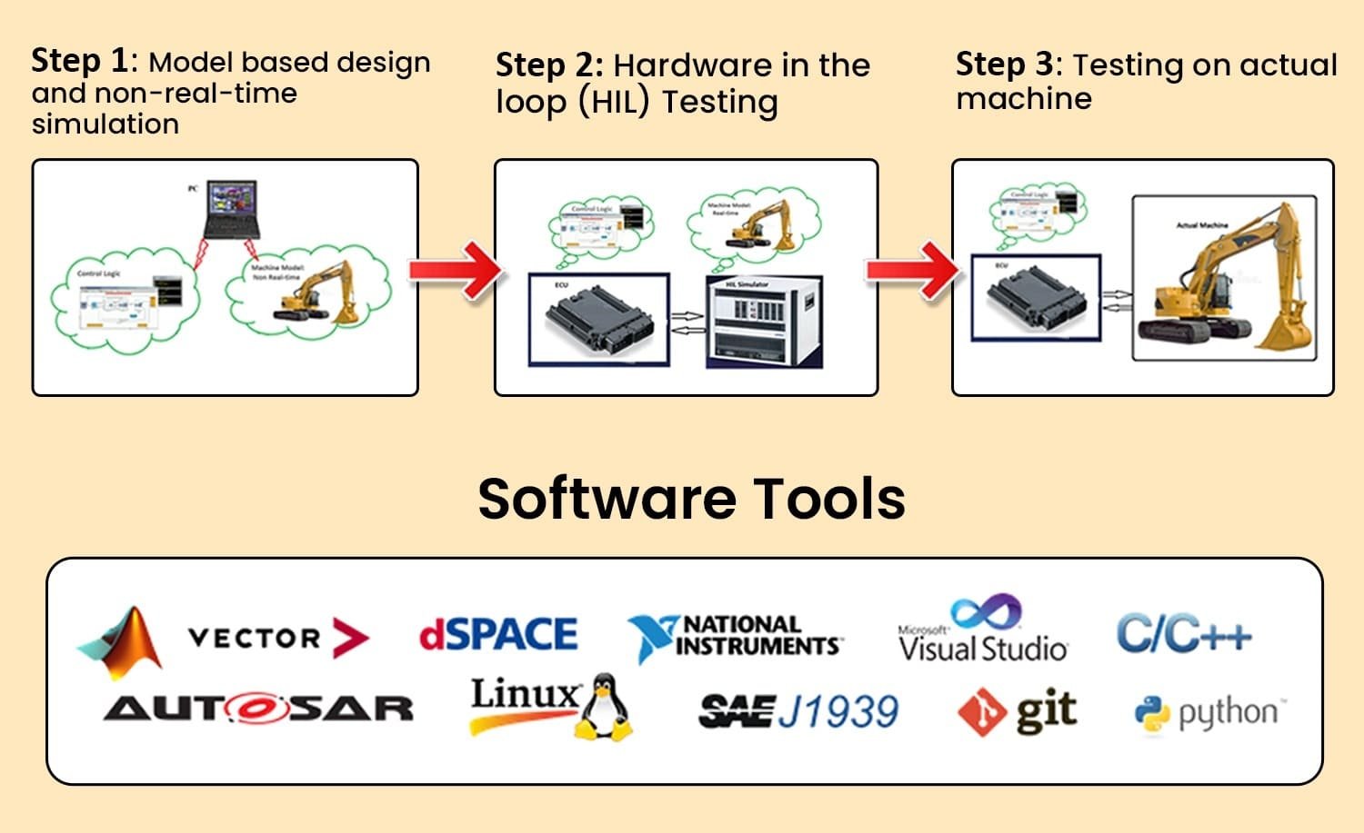 HIL Software Testing | Servotech Inc