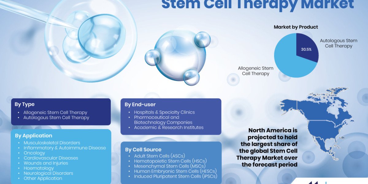 Stem Cell Therapy Market to Reach $18.6 Billion by 2035: Key Growth Trends & Forecast