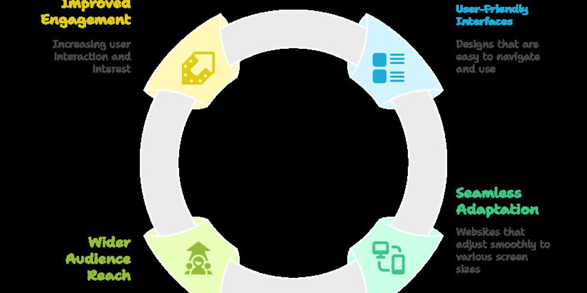 Cyberspace Responsive Website Design: The Smart Choice for Modern Businesses